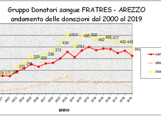 Andemento donatori e donazioni