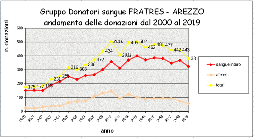 Andemento donatori e donazioni